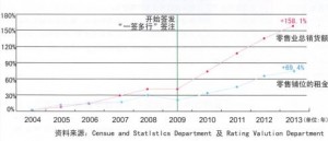 中国香港2004年至2013年零售业总销量货额及商铺租金