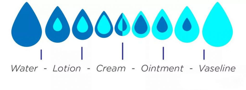 水和油的不同组合